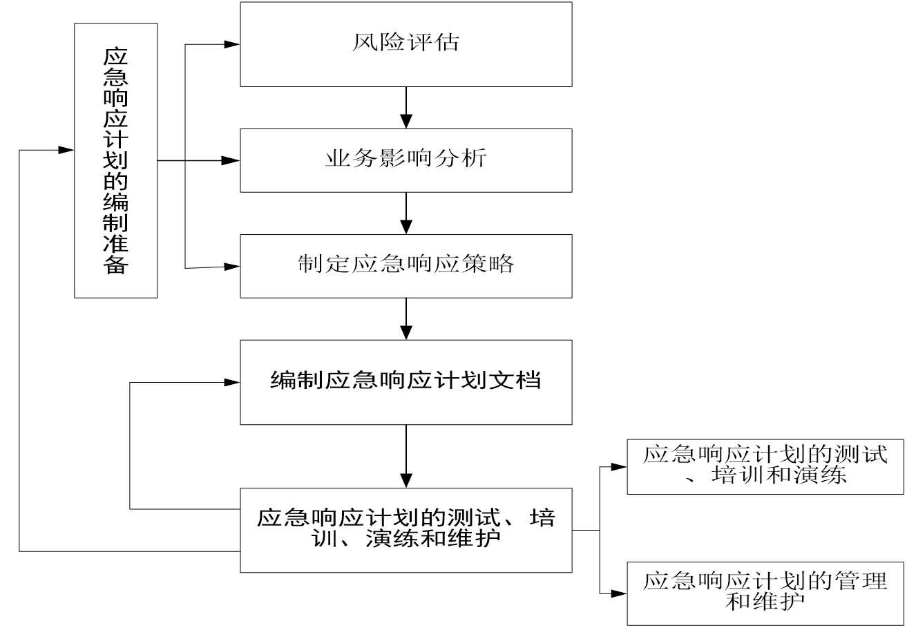 应急响应计划编制