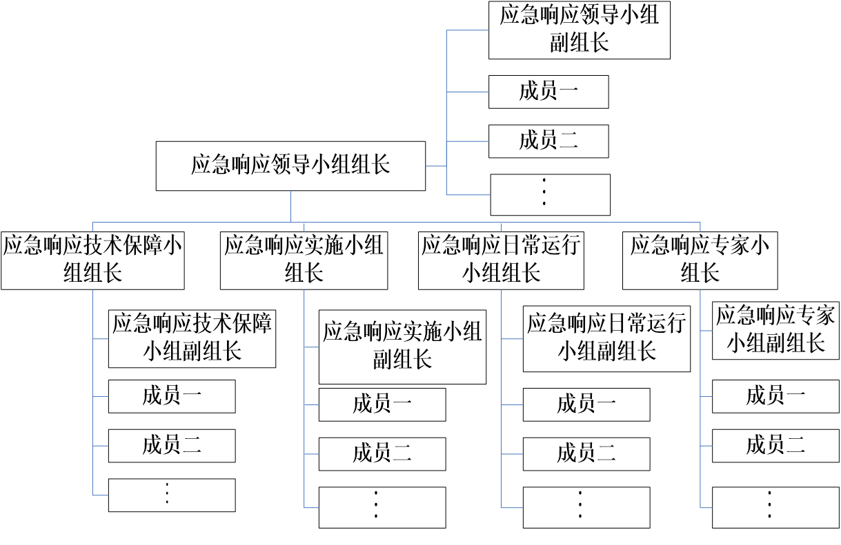 应急响应流程-呼叫树
