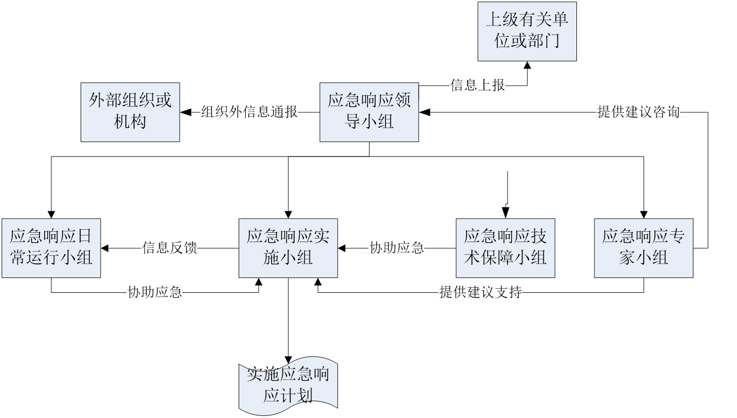 应急响应工作机构图