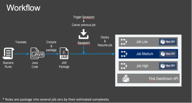 Flink架构-CEP 组件