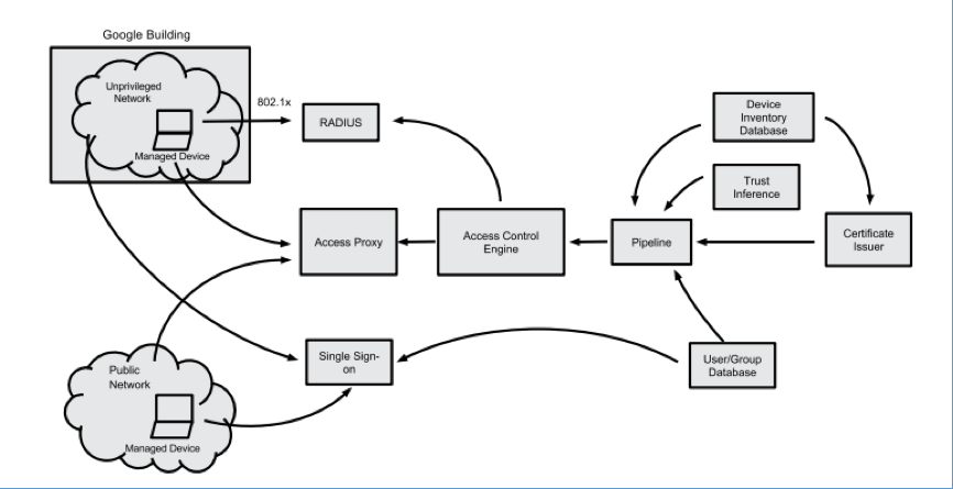 图1 BeyondCorp组件与访问流