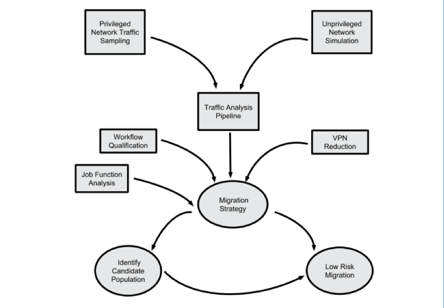 图 2 迁移至BeyondCorp